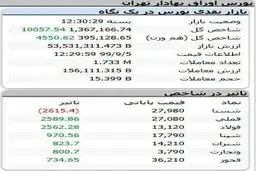 شاخص کل بورس، امروز ۵ آذر ۹۹ + جدول