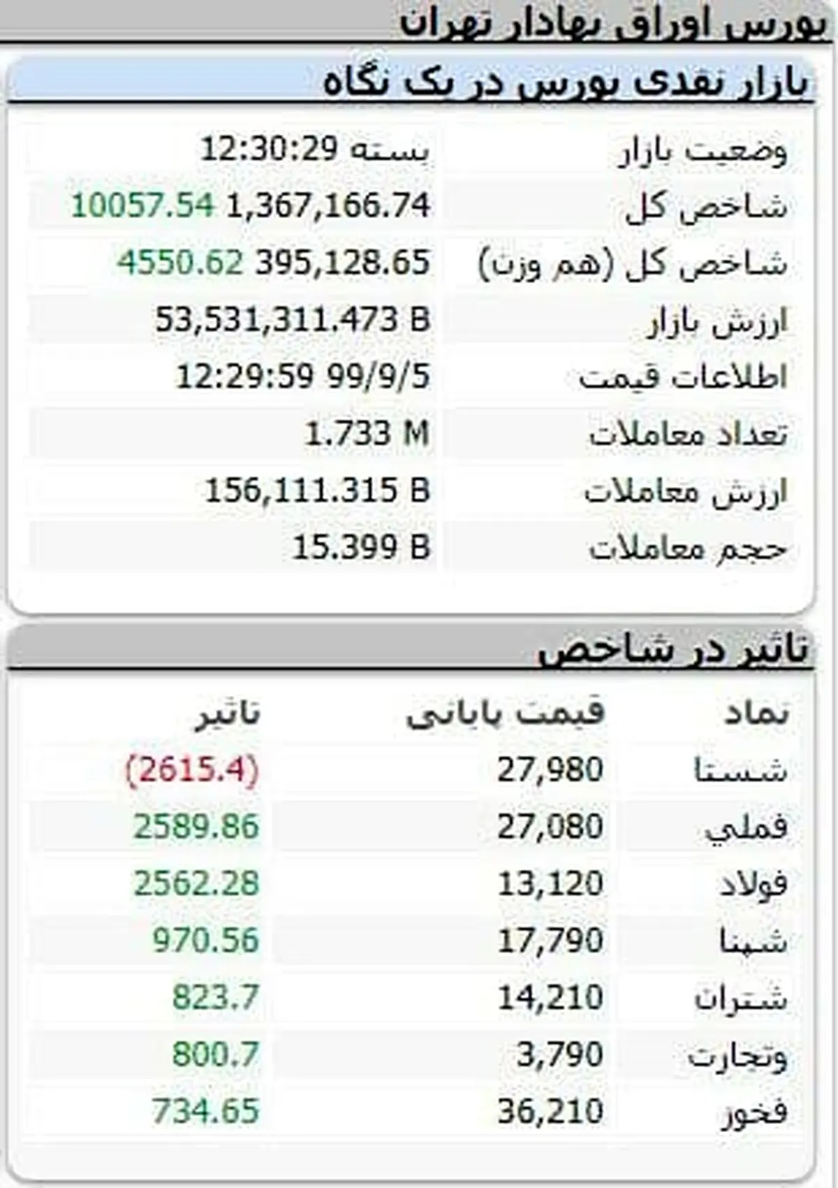 شاخص کل بورس، امروز ۵ آذر ۹۹ + جدول