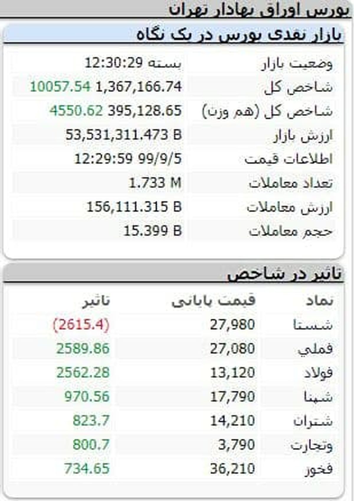 شاخص کل بورس، امروز ۵ آذر ۹۹ + جدول
