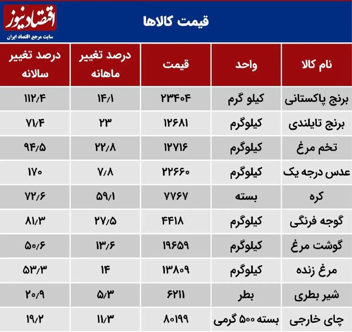 ارزانی به کوچه کدام کالاها رسید؟+جدول