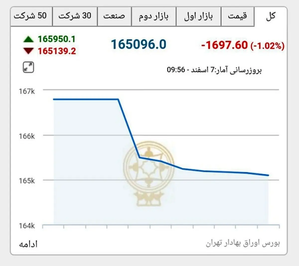 فوری؛ واکنش منفی بازار سرمایه به استعفای ظریف/ شاخص بورس ۱۷۰۰ واحد افت کرد