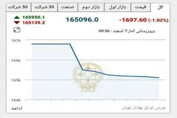 فوری؛ واکنش منفی بازار سرمایه به استعفای ظریف/ شاخص بورس ۱۷۰۰ واحد افت کرد