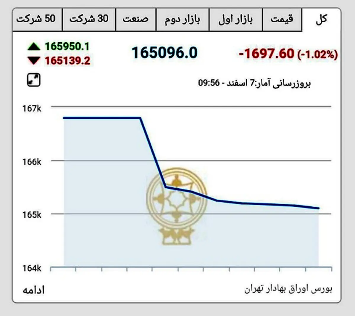 فوری؛ واکنش منفی بازار سرمایه به استعفای ظریف/ شاخص بورس ۱۷۰۰ واحد افت کرد