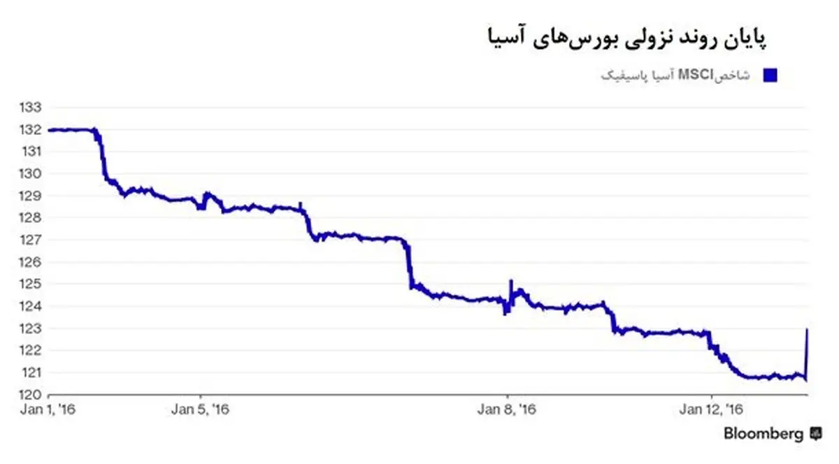 آمار صادرات چین، بازارهای آسیا را دگرگون کرد