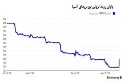 آمار صادرات چین، بازارهای آسیا را دگرگون کرد