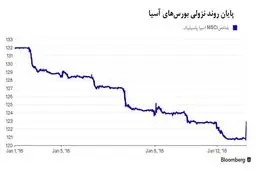 آمار صادرات چین، بازارهای آسیا را دگرگون کرد