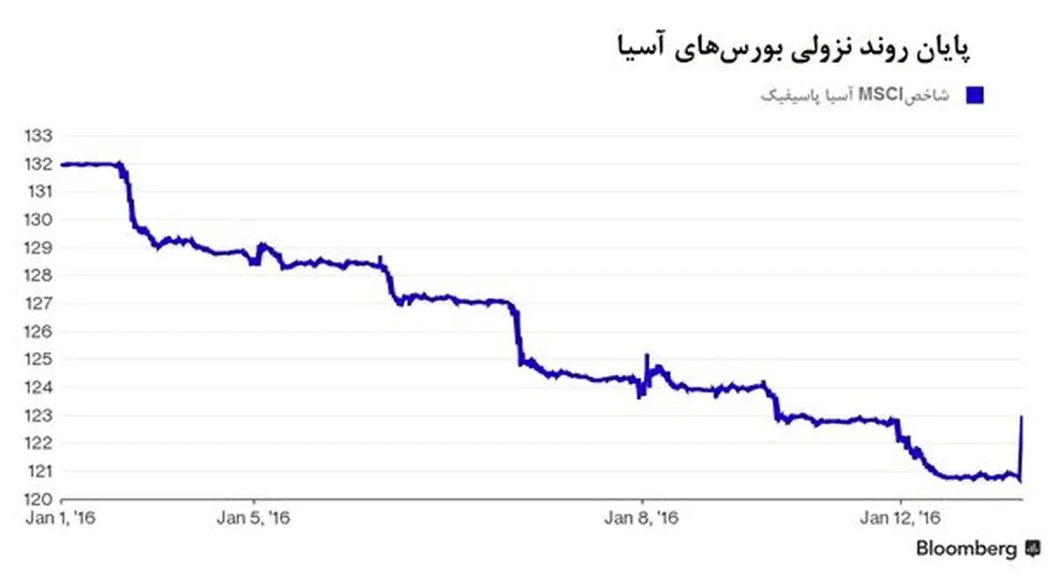 آمار صادرات چین، بازارهای آسیا را دگرگون کرد