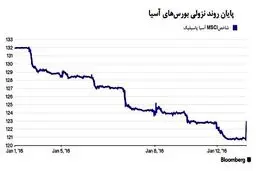 آمار صادرات چین، بازارهای آسیا را دگرگون کرد