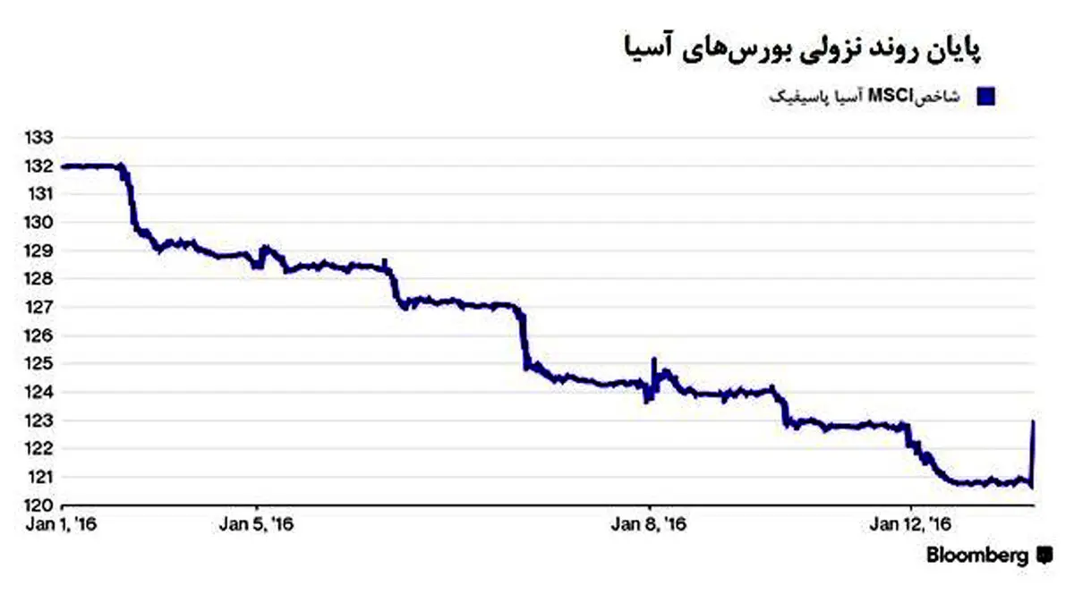 آمار صادرات چین، بازارهای آسیا را دگرگون کرد