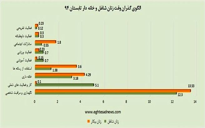 آیا بیکاری زنان منجر به خانه‌داری می‌شود؟