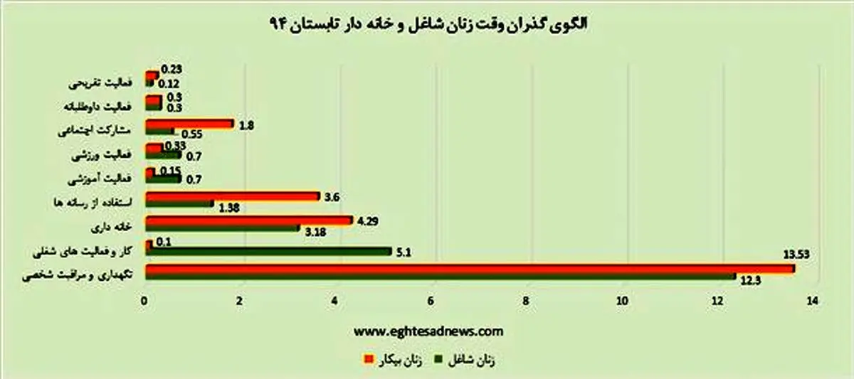 آیا بیکاری زنان منجر به خانه‌داری می‌شود؟