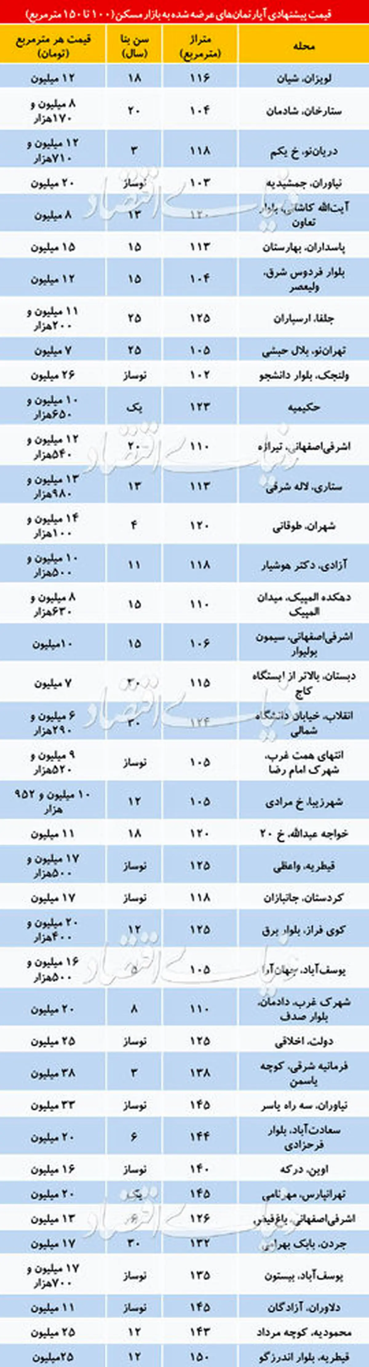 قیمت آپارتمانهای 100تا150متری در نقاط مختلف تهران/جدول