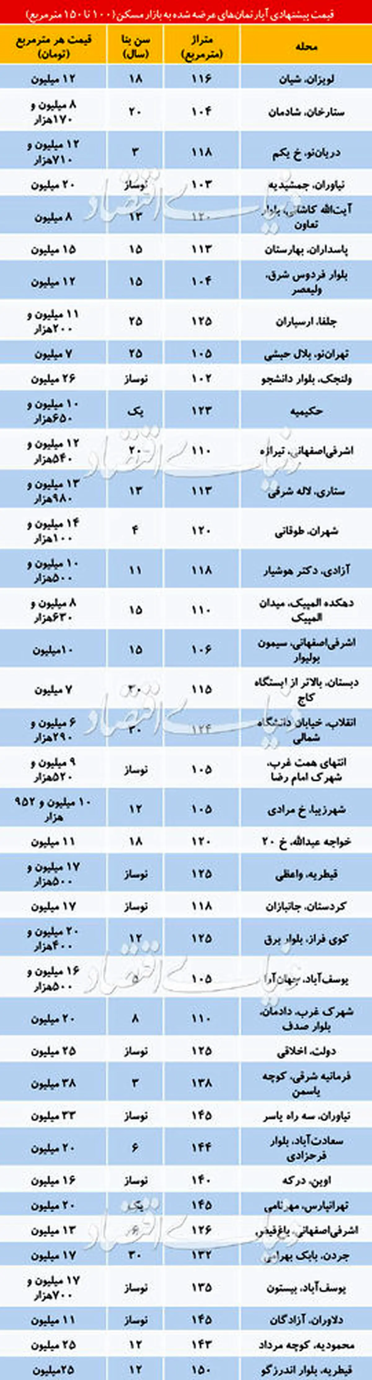 قیمت آپارتمانهای 100تا150متری در نقاط مختلف تهران/جدول