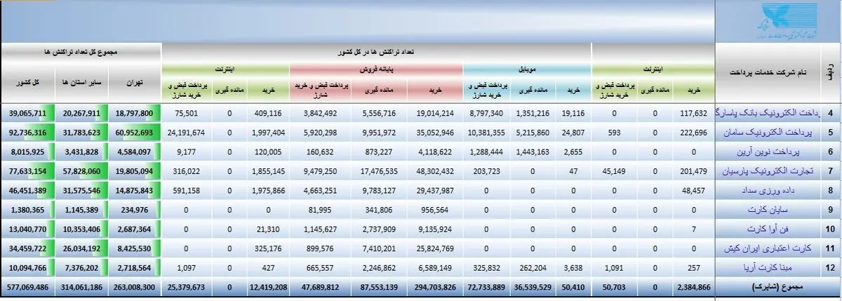 جدول محاسبات درآمد میلیاردی کارت‌خوان‌ها/ 830 میلیارد ناقابل کجا می‌رود؟