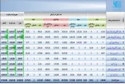جدول محاسبات درآمد میلیاردی کارت‌خوان‌ها/ 830 میلیارد ناقابل کجا می‌رود؟