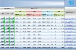 جدول محاسبات درآمد میلیاردی کارت‌خوان‌ها/ 830 میلیارد ناقابل کجا می‌رود؟