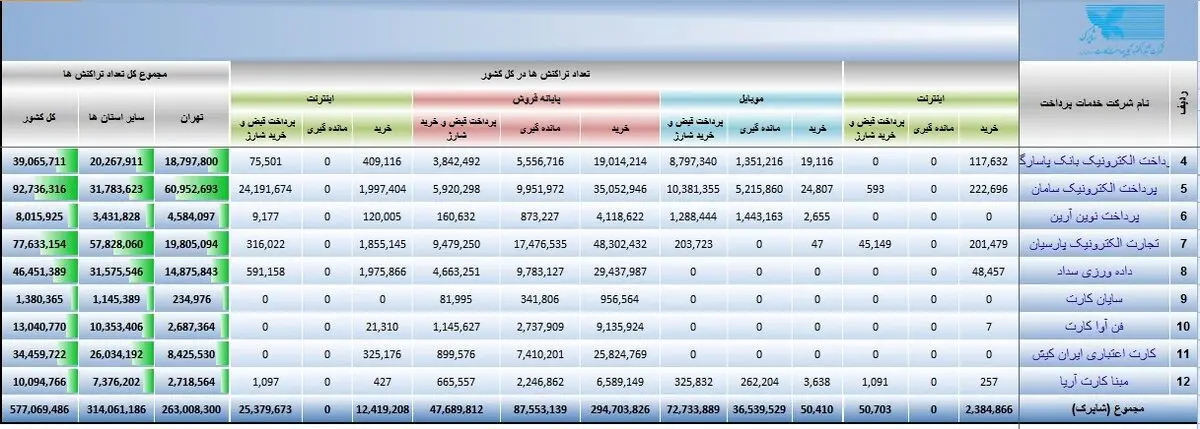 جدول محاسبات درآمد میلیاردی کارت‌خوان‌ها/ 830 میلیارد ناقابل کجا می‌رود؟