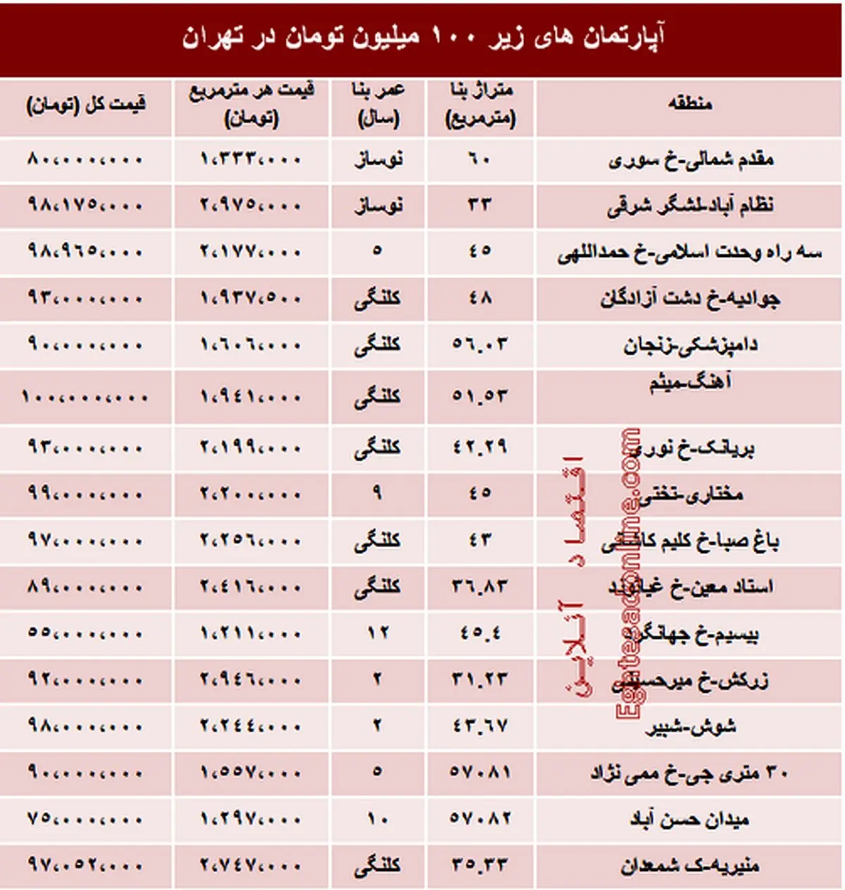 جدول/ با 100 میلیون هم می توان خانه خرید؟