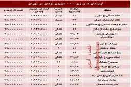 جدول/ با 100 میلیون هم می توان خانه خرید؟
