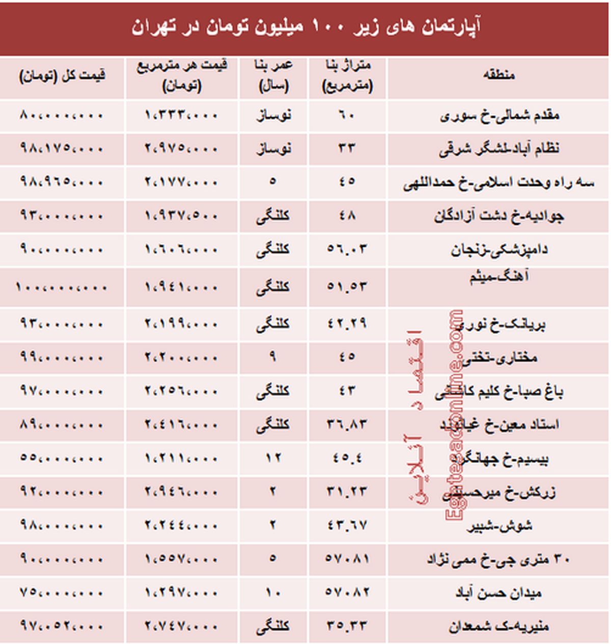 جدول/ با 100 میلیون هم می توان خانه خرید؟