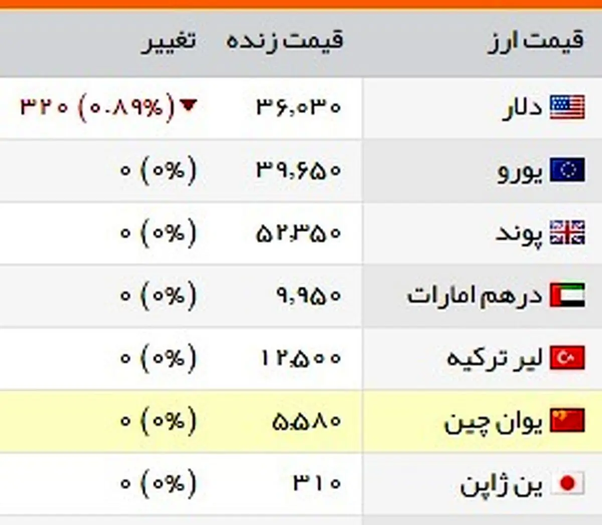 روز عجیب بازار ارز