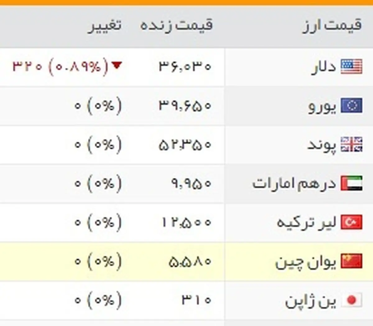 روز عجیب بازار ارز