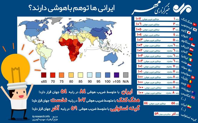 ضریب هوشی ایرانی‌ها چند؟ /عکس