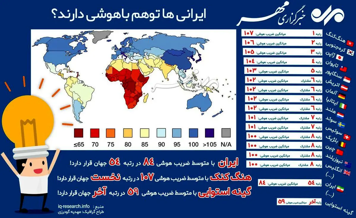 ضریب هوشی ایرانی‌ها چند؟ /عکس