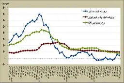 گرانی همزمان قیمت و اجاره‌بهای مسکن