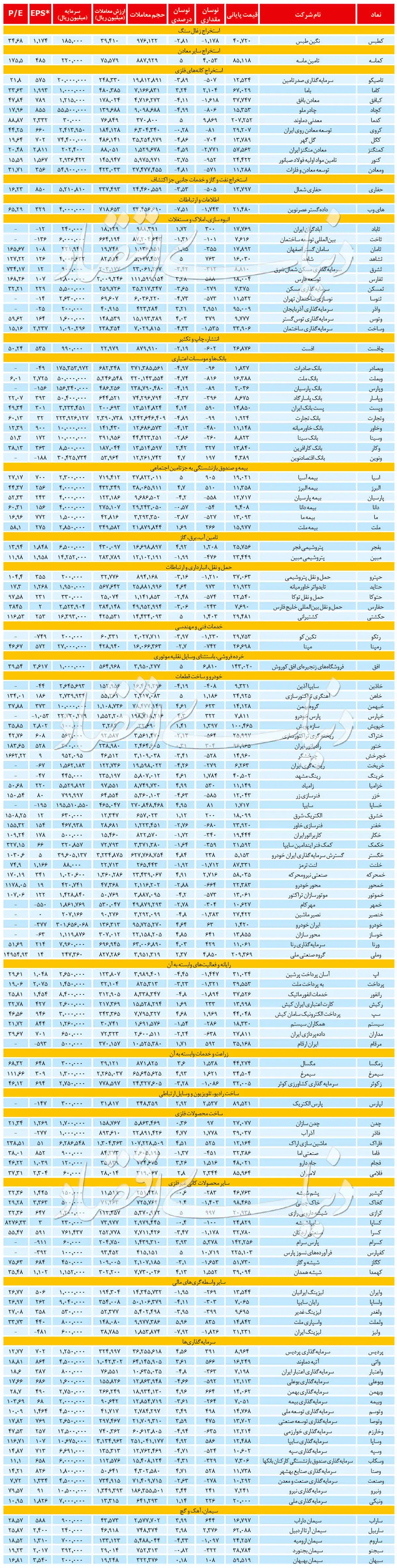 آمار روزانه بازار سهام / ۱ خرداد ۱۳۹۹ + جدول