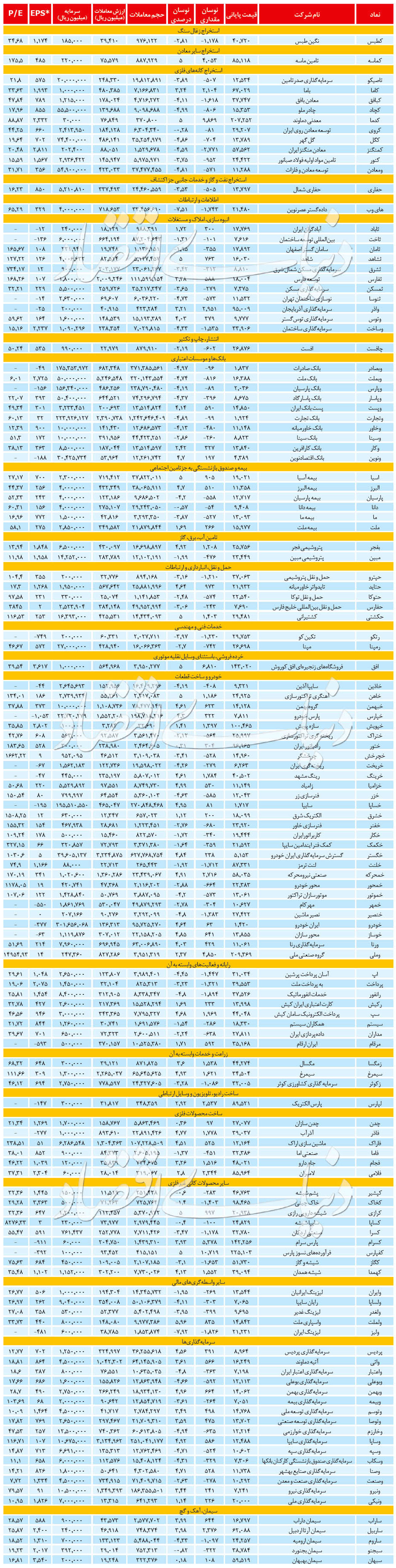 آمار روزانه بازار سهام / ۱ خرداد ۱۳۹۹ + جدول