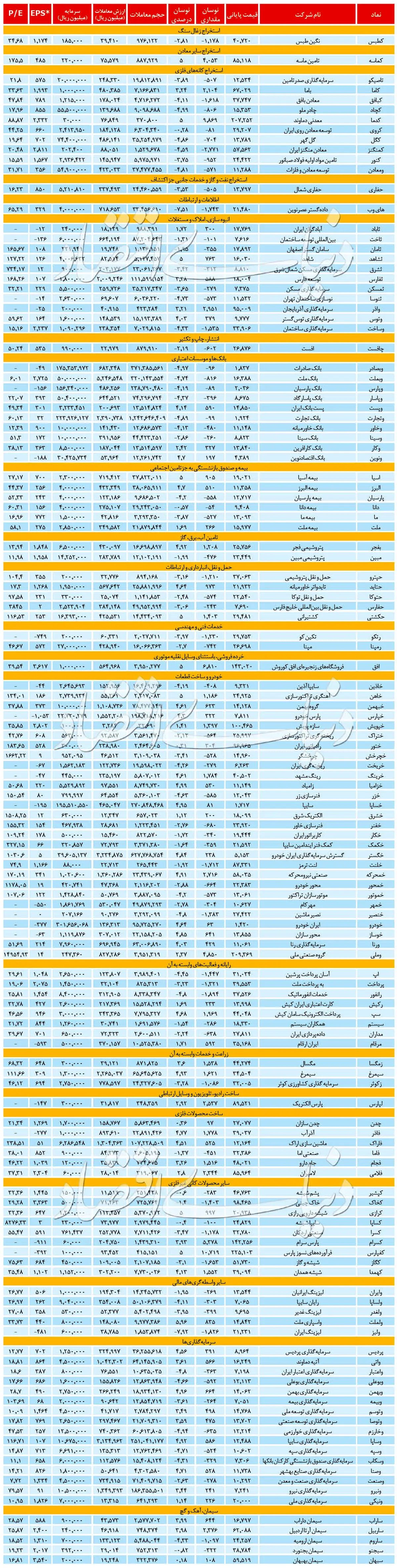 آمار روزانه بازار سهام / ۱ خرداد ۱۳۹۹ + جدول