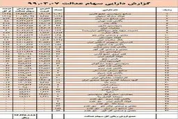 ارزش سهام عدالت چقدر شد؟