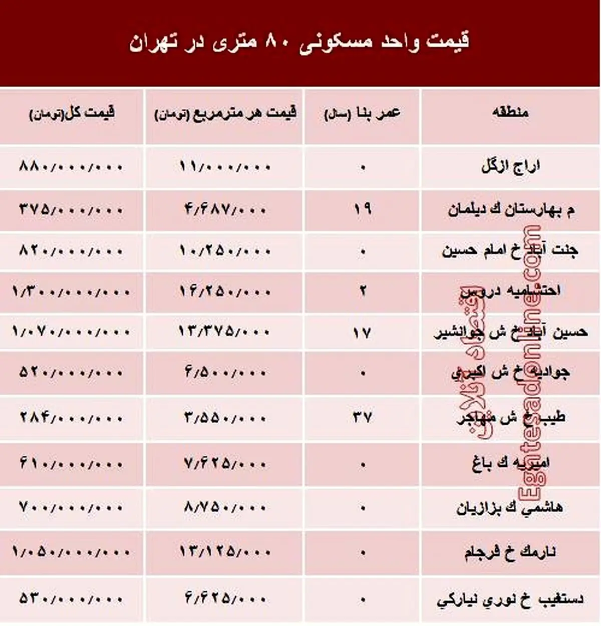 مظنه واحد‌های ۸۰ متری در تهران؟ +جدول