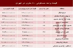 مظنه واحد‌های ۸۰ متری در تهران؟ +جدول