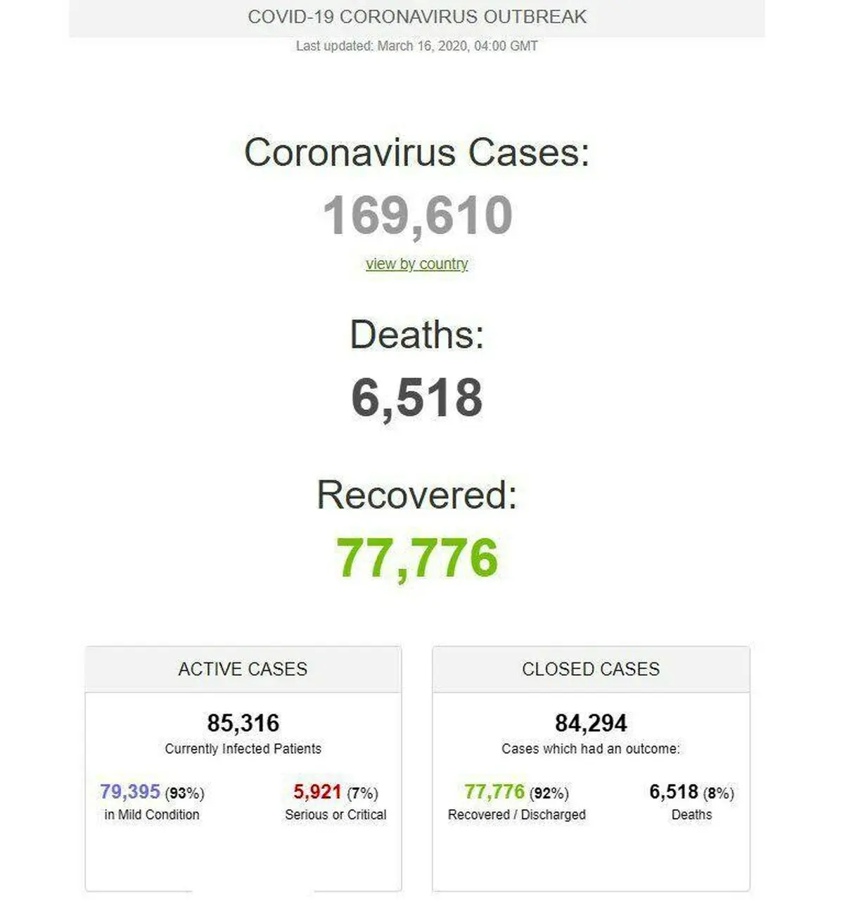 آخرین آمار ابتلا به کرونا در جهان + عکس