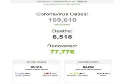 آخرین آمار ابتلا به کرونا در جهان + عکس