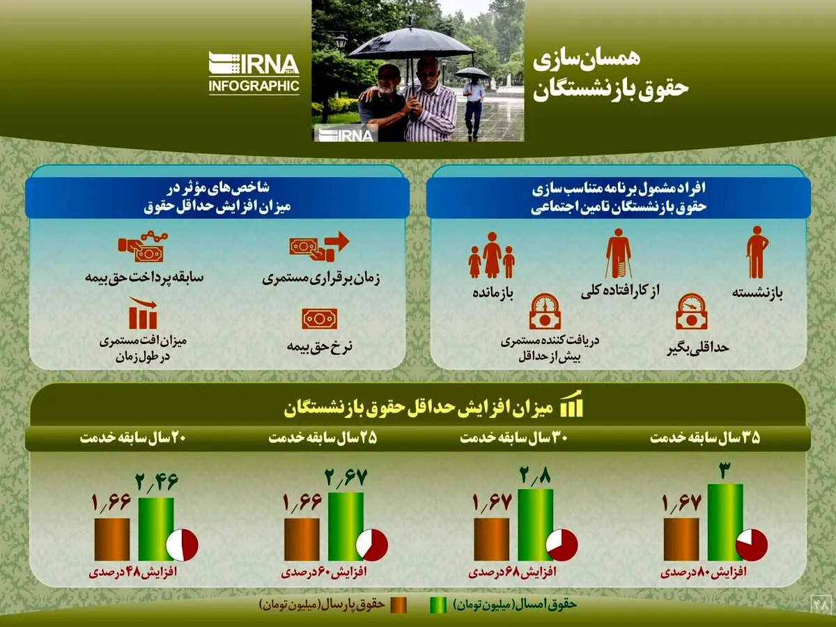 تغييراتي كه در قانون همسان سازی حقوق بازنشستگان رخ داده، چيست + اينفوگرافي