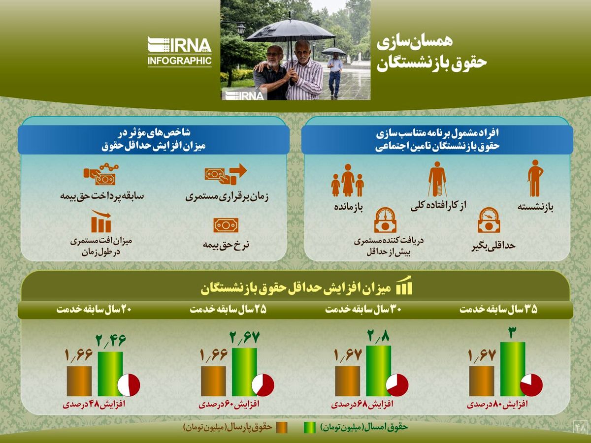 تغييراتي كه در قانون همسان سازی حقوق بازنشستگان رخ داده، چيست + اينفوگرافي