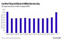 زنگنه: ما را تنها بگذارید/ هدف ما تولید ۴ میلیون بشکه در روز است