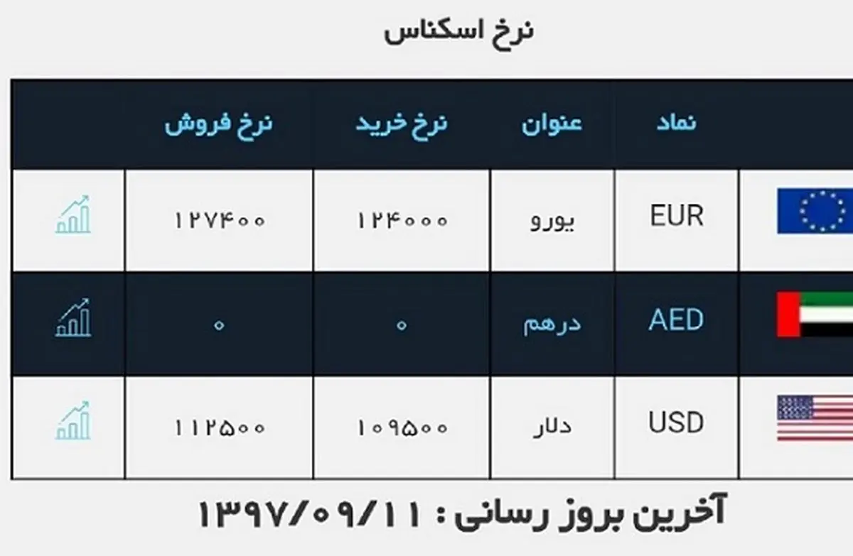 قیمت دلار امروز 11 آذر چند؟ + جدول