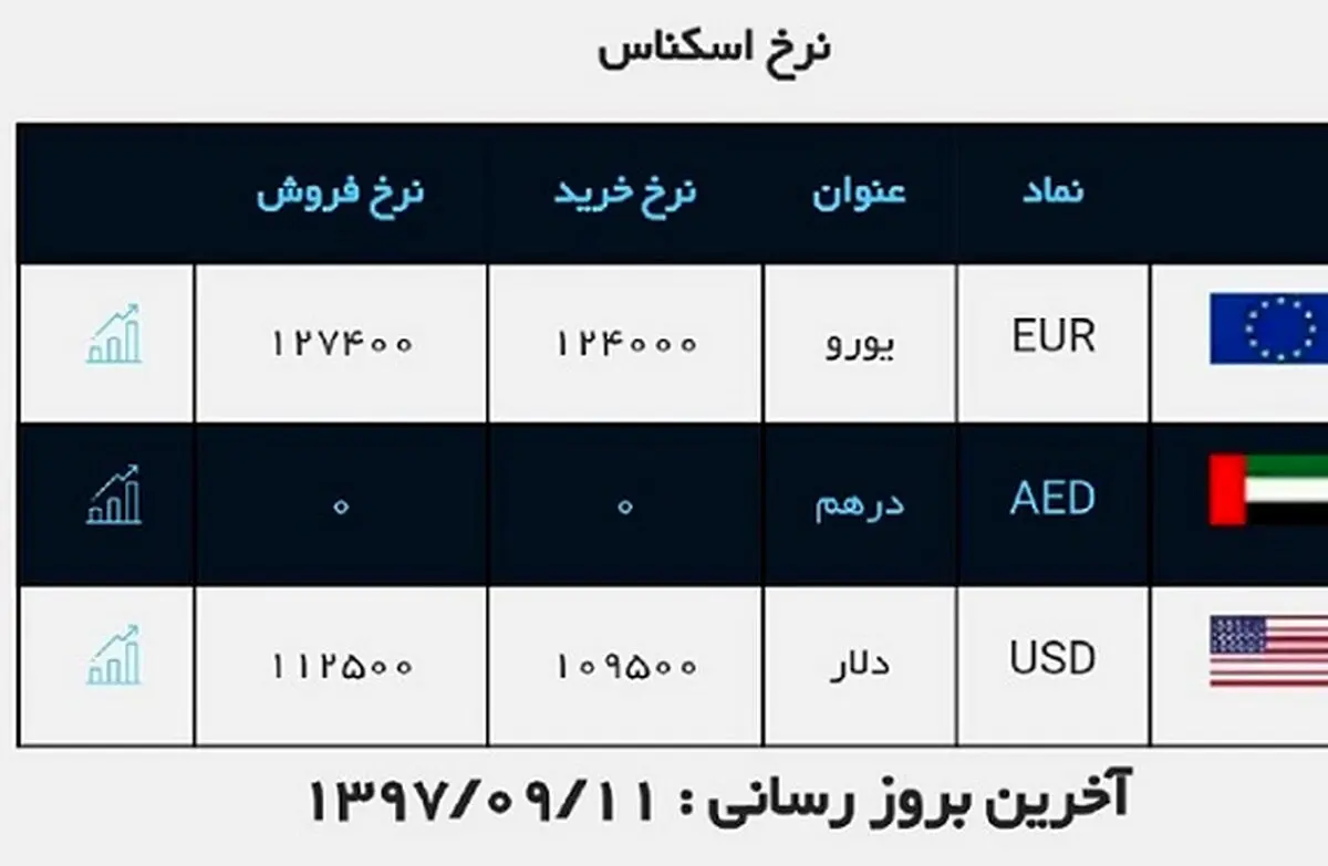 قیمت دلار امروز 11 آذر چند؟ + جدول