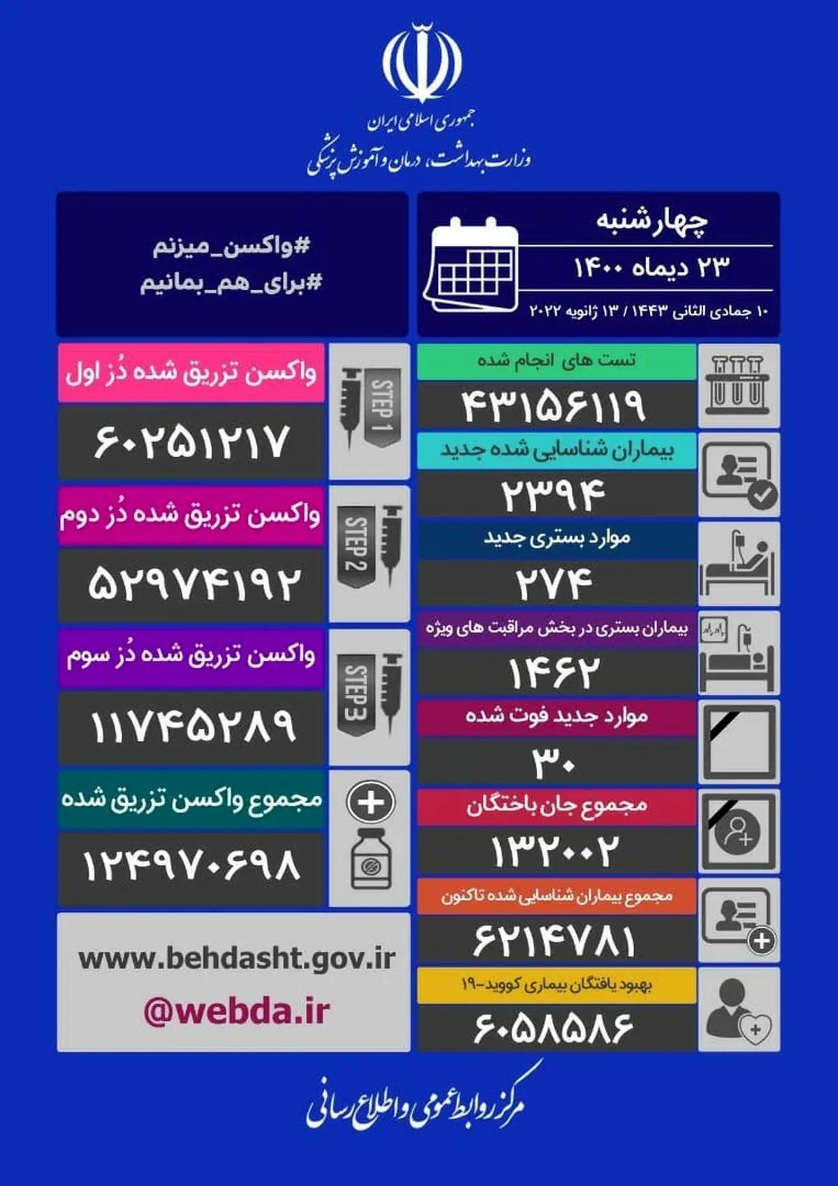 آمار کرونا در پنجشنبه 23 دی‌ماه
