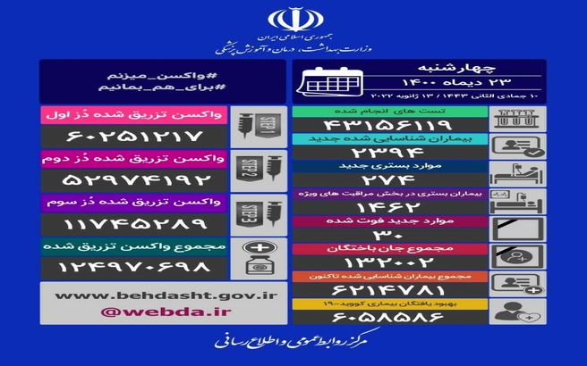 آمار کرونا در پنجشنبه 23 دی‌ماه