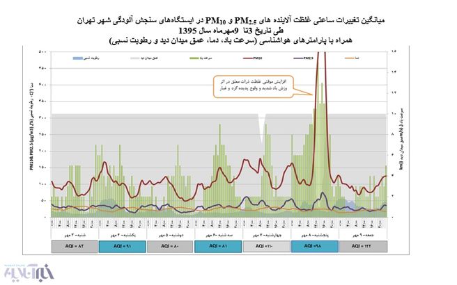 ثبت 2 روز هوای ناسالم در هفته نخست پاییز