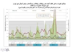 ثبت 2 روز هوای ناسالم در هفته نخست پاییز