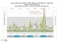 ثبت 2 روز هوای ناسالم در هفته نخست پاییز