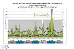ثبت 2 روز هوای ناسالم در هفته نخست پاییز