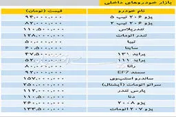 قیمت خودروهای داخلی/سمند از90میلیون گذشت