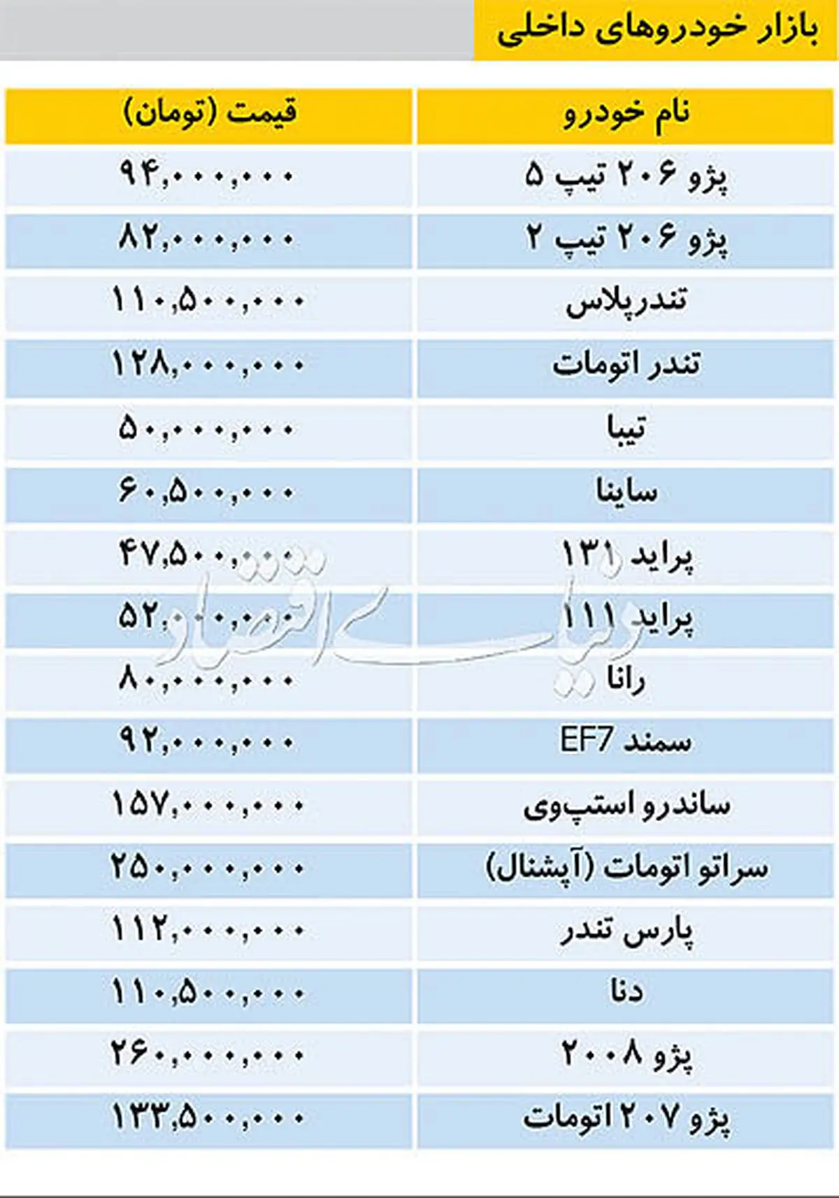 قیمت خودروهای داخلی/سمند از90میلیون گذشت